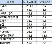 [표]코스피 기관/외국인 매매동향(5/22 3시30분)