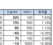 [표]장외주식 거래현황(5/22)