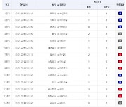 축구토토 승무패 29회차 게임 적중 상금 17억, 다음 회차로 이월 [토토]