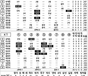 [2023 KBO리그 기록실] 두산 vs KT (5월 19일)