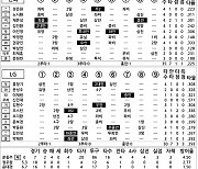 [2023 KBO리그 기록실] 한화 vs LG (5월 19일)