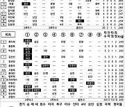 [2023 KBO리그 기록실] 키움 vs KIA (5월 19일)