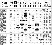 [2023 KBO리그 기록실] 두산 vs KT (5월 20일)