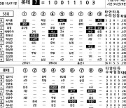 [2023 KBO리그 기록실] SSG vs 롯데 (5월 19일)