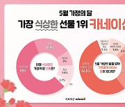 "가족에게 바라는 점 1위는 건강" 54.5%…에듀윌, 설문조사 결과 발표