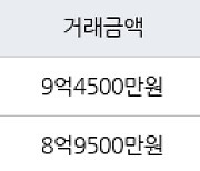 서울 대림동 e편한세상 영등포 아델포레 59㎡ 9억4500만원에 거래