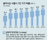 전세사기 확산에 ‘공유주거’ 관심 … ‘경험 중시’ MZ세대 新주거[인사이드&인사이트]