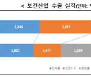 1분기 보건산업 수출 24% 감소…코로나19 백신·진단기기↓