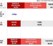 `애플페이` 출시 한달, 4명 중 1명 이용…제휴처 확대는 걸림돌