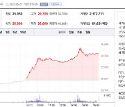 `한화`로 개명 앞두고 대우조선 12% 뛰어