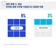 오프라인 결제 시 간편결제 이용하는 소비자 증가 ‘뚜렷’