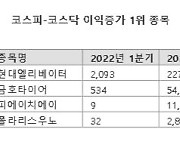 '실적의 힘' 1분기 영업익-순익 1위종목 주가 쑥쑥