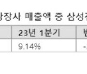 삼성전자, 코스피 매출 비중 8년 만에 한자릿수로...명예회복은 언제