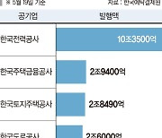 한전채 줄었지만… ‘특수채 바람’에 회사채 흔들