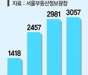 서울 아파트 매매 20개월만에 최다… 고개 드는 집값 바닥론