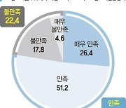 中企 78% "尹정부 정책 만족"…1위는 ‘노동개혁’