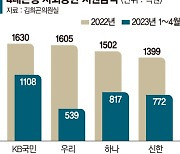 4대 은행 사회공헌 지원금, 이미 작년 절반 넘었다