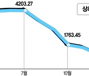 가라앉는 해운운임… 슈퍼호황 누리던 해운업, ‘혹한기’ 걱정