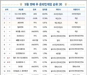 [차트-온라인]톱10 잠잠...블리자드 게임 3종 순위 상승