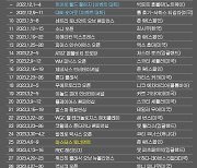 PGA 투어 2022-2023시즌 우승자 명단…브룩스 켑카, '메이저' PGA챔피언십 우승