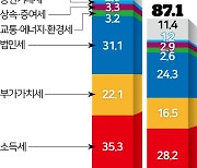 [사설] 하반기 경기 회복 기대 사라져… 경제 정책  재검토를