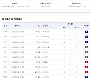 축구토토 승무패 29회차,  약 17억 원의 적중금 다음 회차로 이월