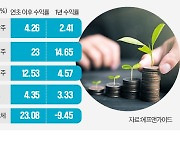 불확실한 횡보장…배당주·가치주로 숨고르기 할 때