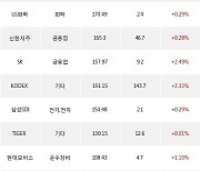 22일, 기관 거래소에서 삼성전자(+0.15%), TIGER CD금리투자KIS(합성)(+0.01%) 등 순매수