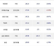 22일, 거래소 기관 순매도상위에 전기,전자 업종 2종목