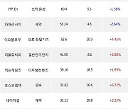 22일, 코스닥 외국인 순매수상위에 일반전기전자 업종 3종목