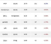 22일, 기관 코스닥에서 엘앤에프(+5.91%), ISC(-1.27%) 등 순매수