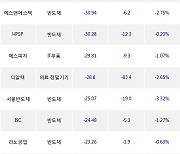 22일, 코스닥 외국인 순매도상위에 반도체 업종 8종목