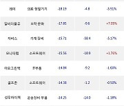 22일, 기관 코스닥에서 파마리서치(-2.64%), 와이지엔터테인먼트(-1.3%) 등 순매도