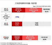 아이폰 이용자 4명 중 1명 애플페이 사용...약 40% "타카드되면 이용"