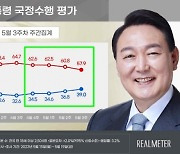 ‘미국 방문’ 尹 지지율 오르고, ‘김남국’ 민주당 내렸다