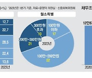 돌려막기도 못해 … 20·30대 채무조정 급증