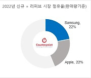 “쓰는데 아무 문제없다”...새 제품 절반 가격이면 충분, 리퍼폰 뜬다