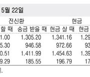 [표] 외국환율고시표