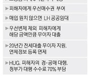 전세사기 보증금 일부 최장 10년 무이자대출