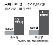 몸집 커진 ESG펀드, 코로나 이후 5배 성장