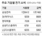 30개기업 전기료 年10조 '절전 사활'