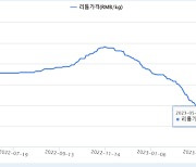 리튬가격 5월 53% 급등...리튬주 다시 주목