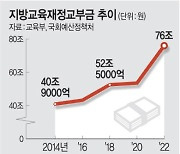 ‘잠자는 돈’ 22조 넘는 교육청… 작년에 교부금+전출금 91조 받아갔다