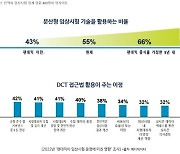 팬데믹, 임상도 바꿨다…270년만에 '디지털 전환' 본격화