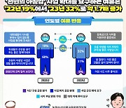 농정원, 천원의 아침밥·아침 식습관 키워드 분석 결과 발표