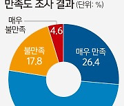 중소기업 10곳 중 8곳 “尹정부 中企정책 만족”