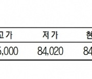 KRX금 가격, 0.01% 오른 1g당 8만 4110원(5월 22일)