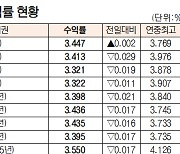 [데이터로 보는 증시]채권 수익률 현황(5월 22일)