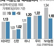 4월 가계 예대금리차 소폭 축소···5대 은행 중 우리銀 최대