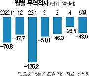 이달 수출도 -16%···정부 "6월부터는 적자 개선"